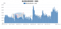 10月下旬重点钢企钢材库存明显下降