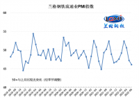 兰格发布:6月钢铁流通业PMI为46.1!!!!SIMPLE_HTML_DOM__VOKU__PERCENT!!!! 行业景气度弱势下探